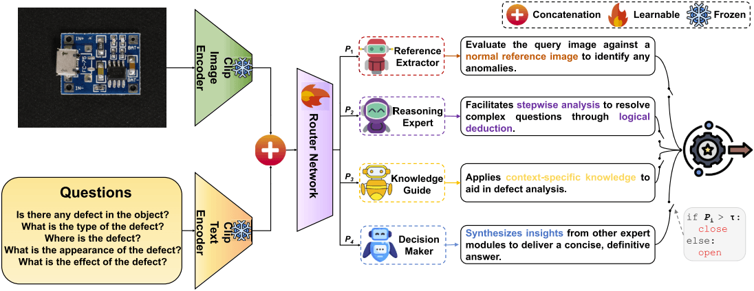 A multi-expert framework for enhancing multimodal large language models in industrial anomaly detection
