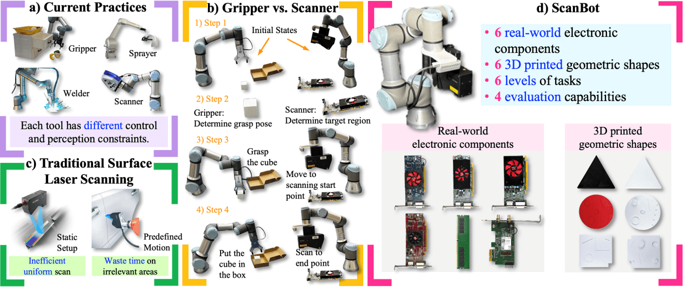 ScanBot: Towards Intelligent Surface Scanning in Embodied Robotic Systems