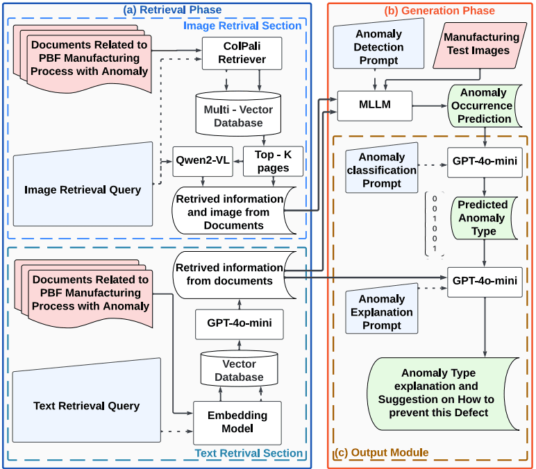 Zero-Shot Anomaly Detection in Laser Powder Bed Fusion Using Multimodal RAG and Large Language Models